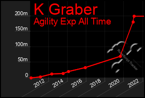 Total Graph of K Graber