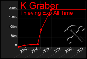 Total Graph of K Graber