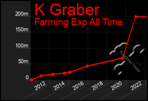 Total Graph of K Graber