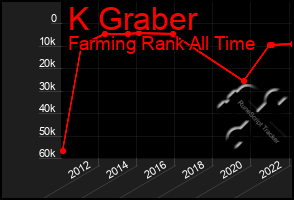 Total Graph of K Graber