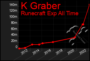 Total Graph of K Graber