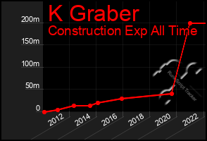 Total Graph of K Graber