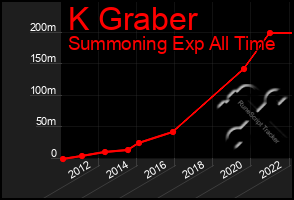 Total Graph of K Graber