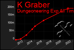 Total Graph of K Graber