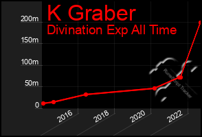 Total Graph of K Graber