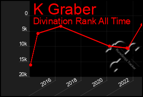 Total Graph of K Graber