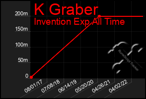 Total Graph of K Graber