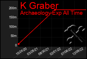 Total Graph of K Graber