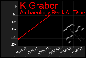 Total Graph of K Graber