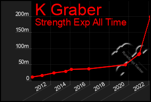 Total Graph of K Graber