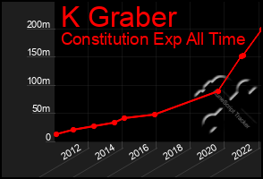 Total Graph of K Graber