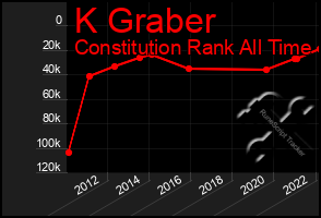 Total Graph of K Graber