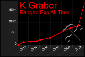 Total Graph of K Graber