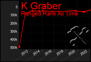 Total Graph of K Graber