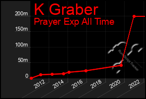 Total Graph of K Graber