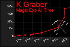 Total Graph of K Graber