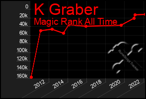 Total Graph of K Graber