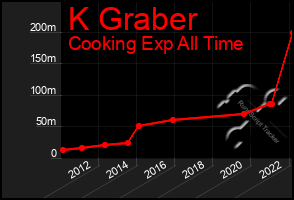 Total Graph of K Graber