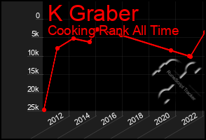 Total Graph of K Graber