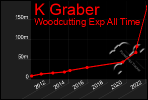 Total Graph of K Graber