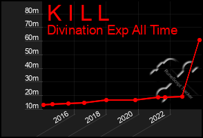 Total Graph of K I L L