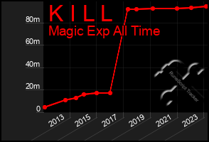 Total Graph of K I L L