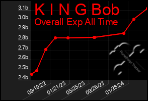 Total Graph of K I N G Bob