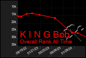 Total Graph of K I N G Bob