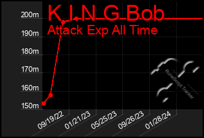 Total Graph of K I N G Bob