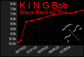 Total Graph of K I N G Bob