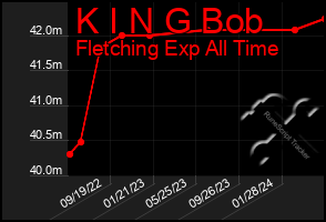 Total Graph of K I N G Bob