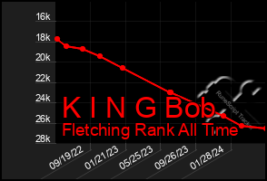 Total Graph of K I N G Bob