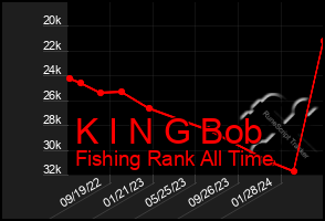 Total Graph of K I N G Bob