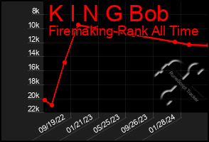 Total Graph of K I N G Bob