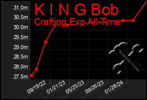 Total Graph of K I N G Bob