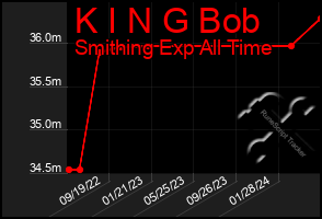 Total Graph of K I N G Bob