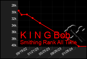 Total Graph of K I N G Bob