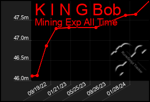 Total Graph of K I N G Bob