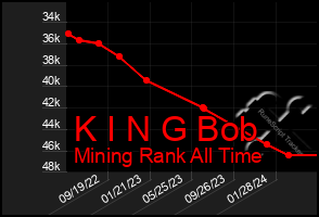 Total Graph of K I N G Bob