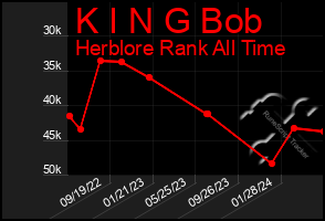 Total Graph of K I N G Bob