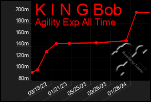 Total Graph of K I N G Bob