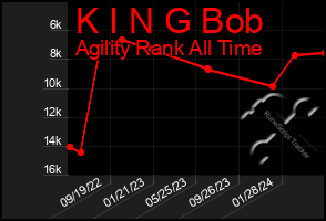 Total Graph of K I N G Bob