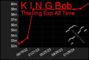 Total Graph of K I N G Bob