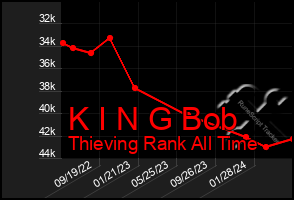 Total Graph of K I N G Bob