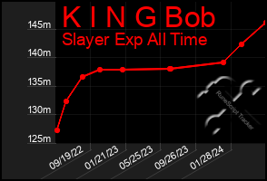 Total Graph of K I N G Bob