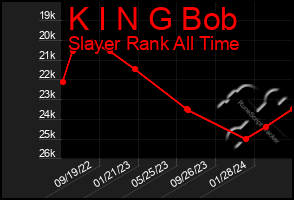Total Graph of K I N G Bob