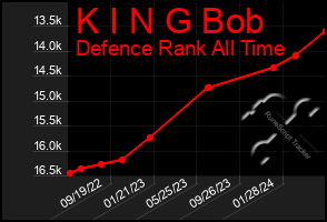 Total Graph of K I N G Bob