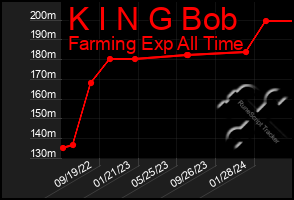 Total Graph of K I N G Bob