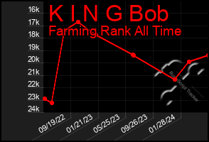 Total Graph of K I N G Bob