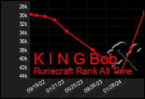 Total Graph of K I N G Bob
